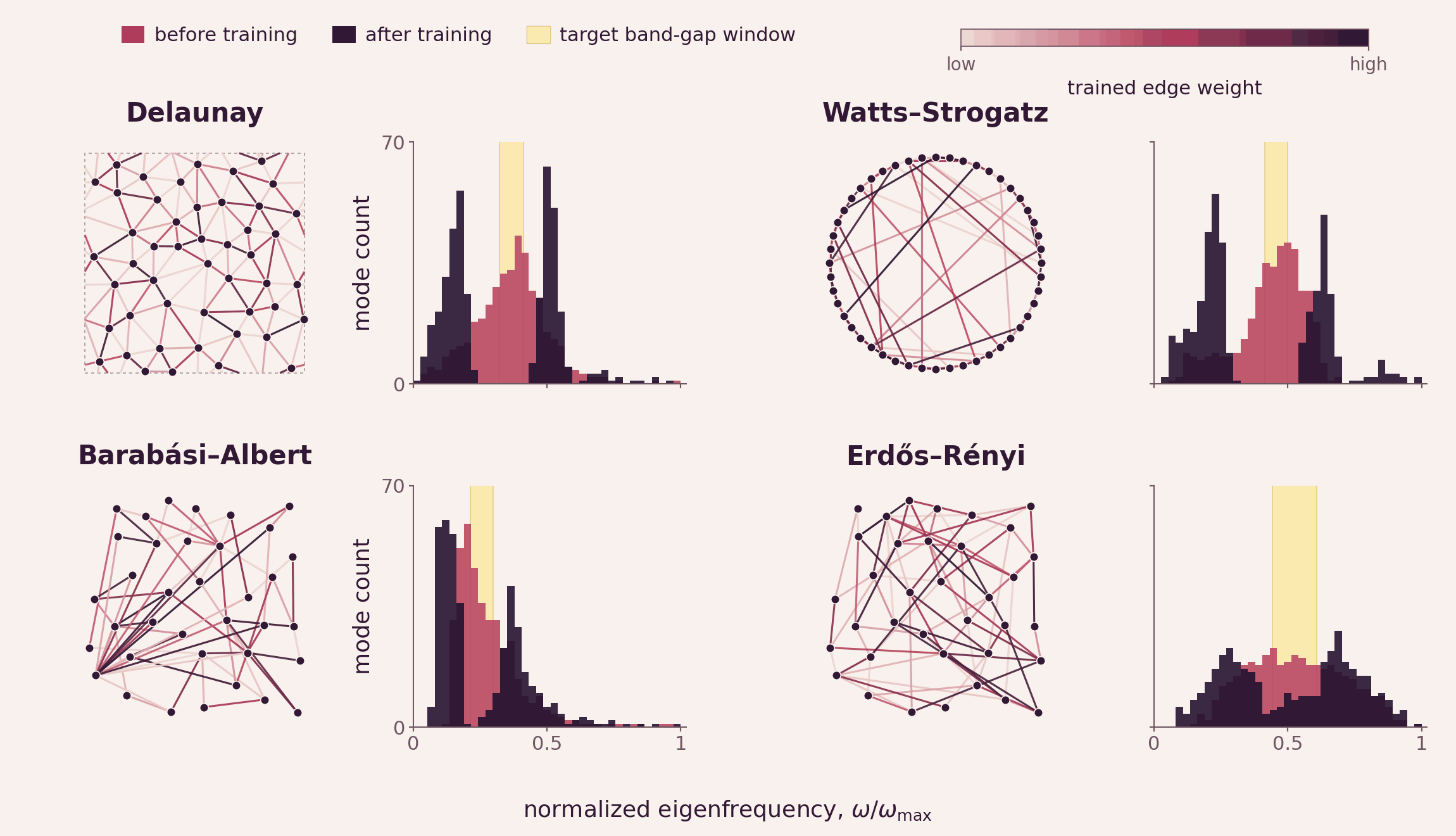 Eigenfrequency histograms before and after training for four network topologies, with target band-gap window highlighted