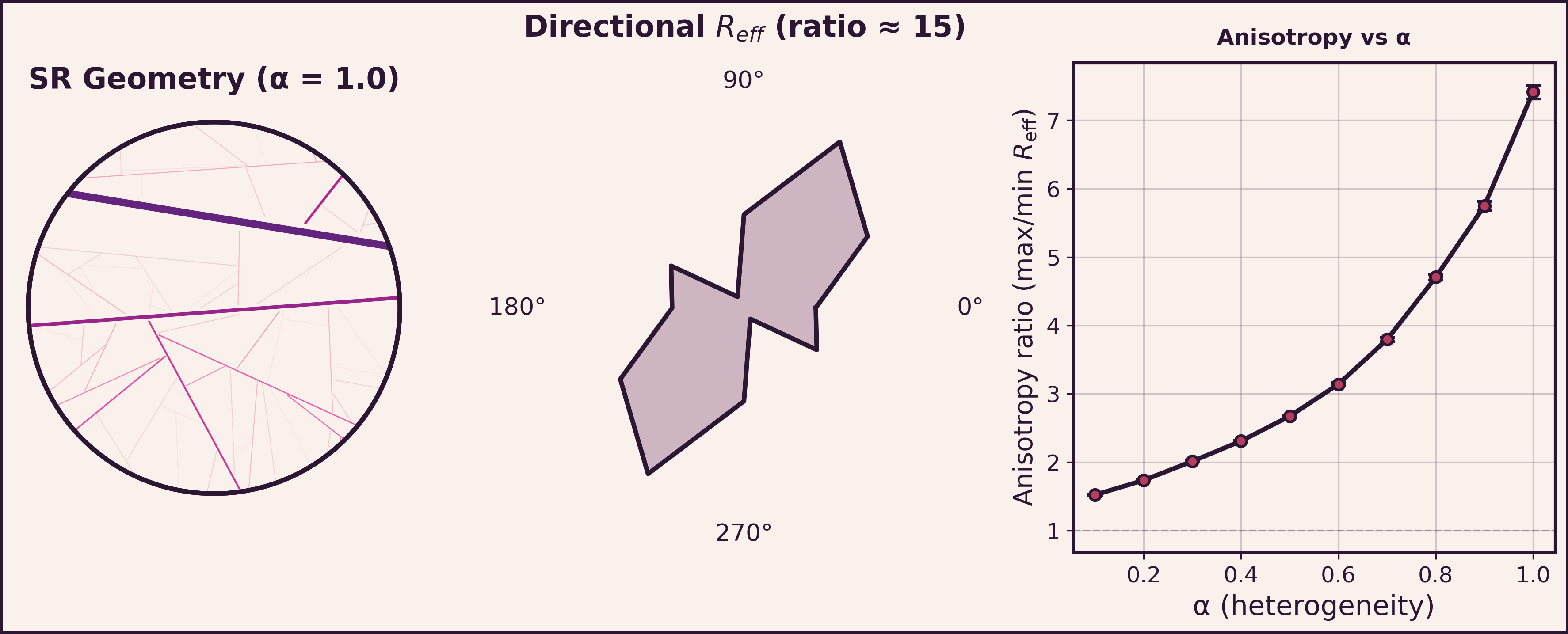 Directional effective resistance anisotropy: polar plots at three alpha values and anisotropy ratio vs alpha